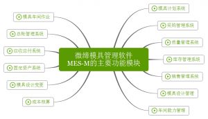 微締模具管理軟件實現人、機、料、法、環有機結合